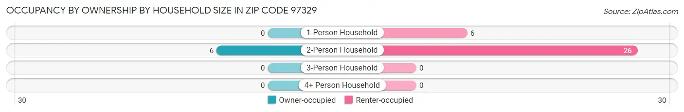Occupancy by Ownership by Household Size in Zip Code 97329