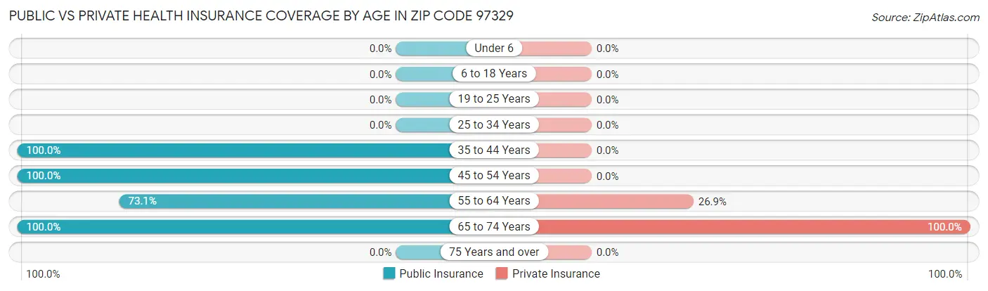 Public vs Private Health Insurance Coverage by Age in Zip Code 97329
