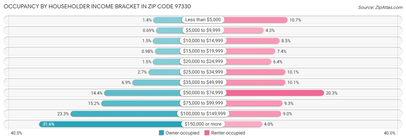 Occupancy by Householder Income Bracket in Zip Code 97330