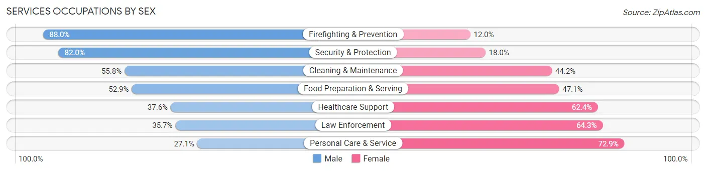 Services Occupations by Sex in Zip Code 97330