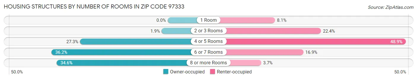 Housing Structures by Number of Rooms in Zip Code 97333