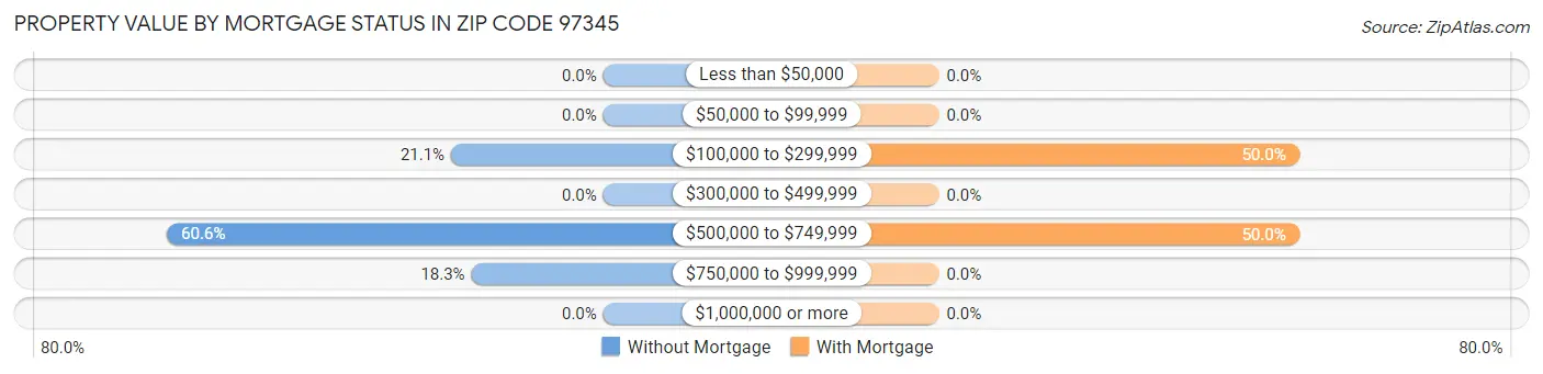 Property Value by Mortgage Status in Zip Code 97345