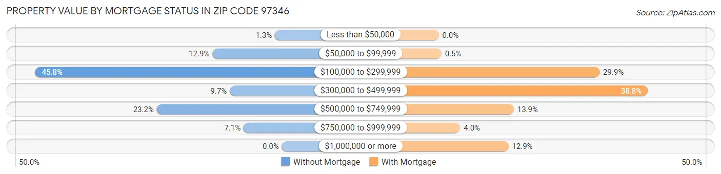 Property Value by Mortgage Status in Zip Code 97346