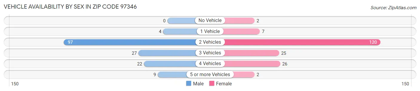 Vehicle Availability by Sex in Zip Code 97346