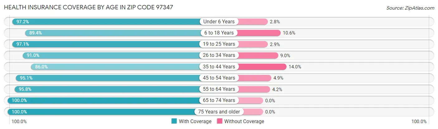 Health Insurance Coverage by Age in Zip Code 97347