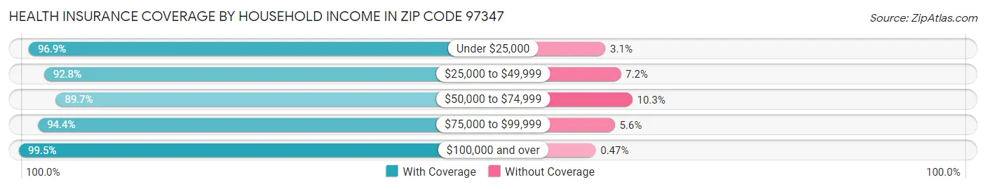 Health Insurance Coverage by Household Income in Zip Code 97347