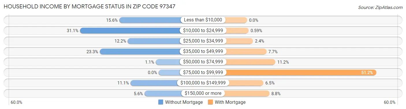 Household Income by Mortgage Status in Zip Code 97347