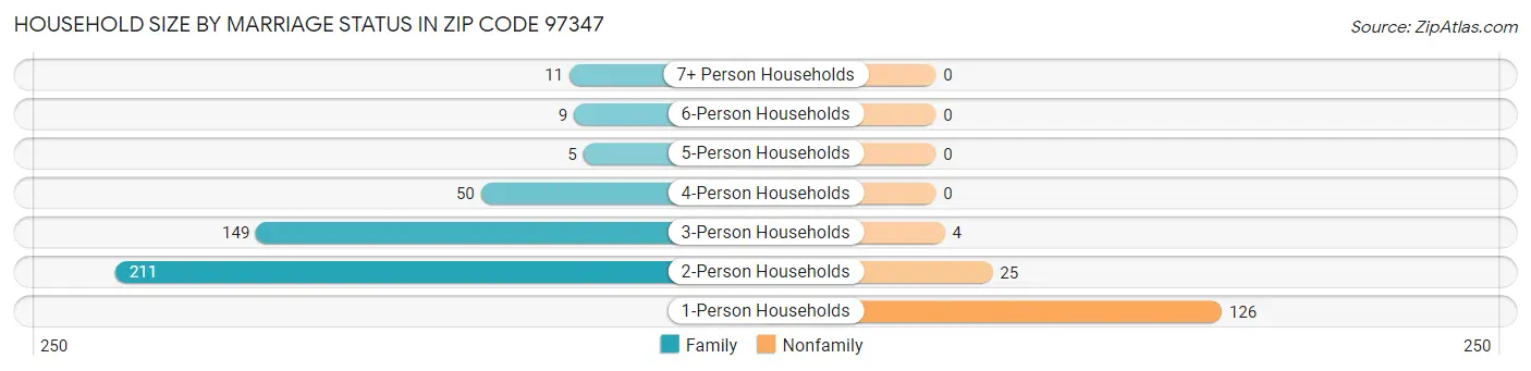 Household Size by Marriage Status in Zip Code 97347