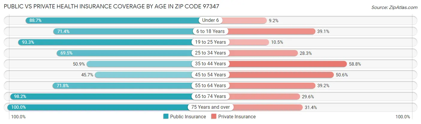 Public vs Private Health Insurance Coverage by Age in Zip Code 97347