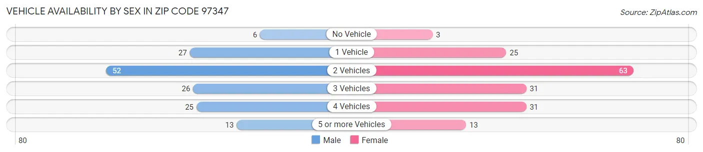 Vehicle Availability by Sex in Zip Code 97347