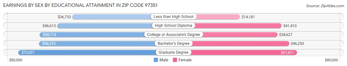 Earnings by Sex by Educational Attainment in Zip Code 97351