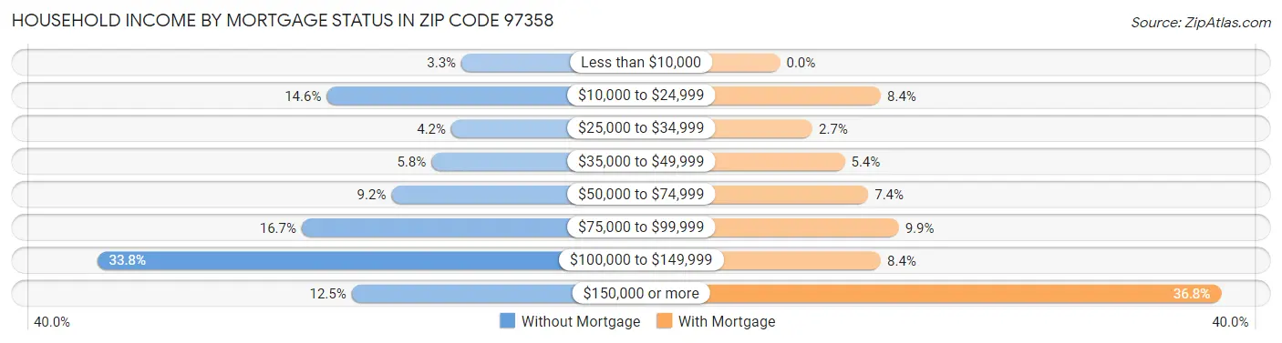 Household Income by Mortgage Status in Zip Code 97358
