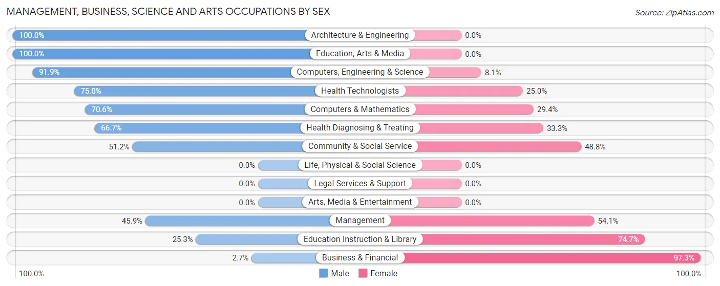 Management, Business, Science and Arts Occupations by Sex in Zip Code 97358