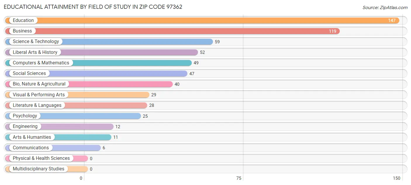 Educational Attainment by Field of Study in Zip Code 97362