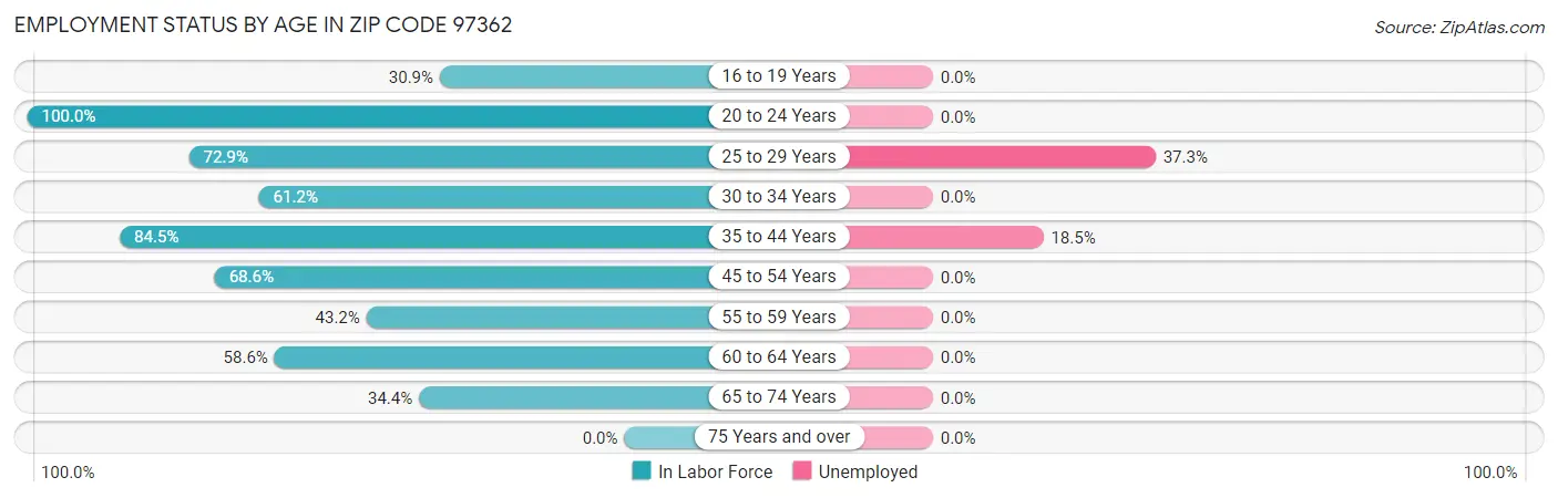 Employment Status by Age in Zip Code 97362