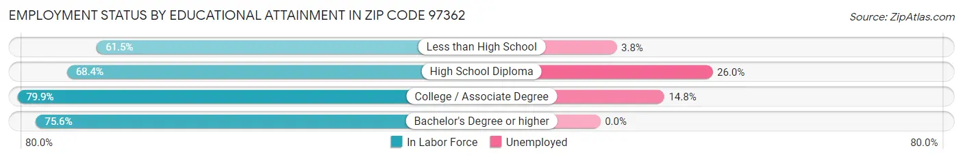 Employment Status by Educational Attainment in Zip Code 97362