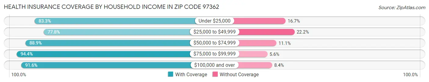 Health Insurance Coverage by Household Income in Zip Code 97362