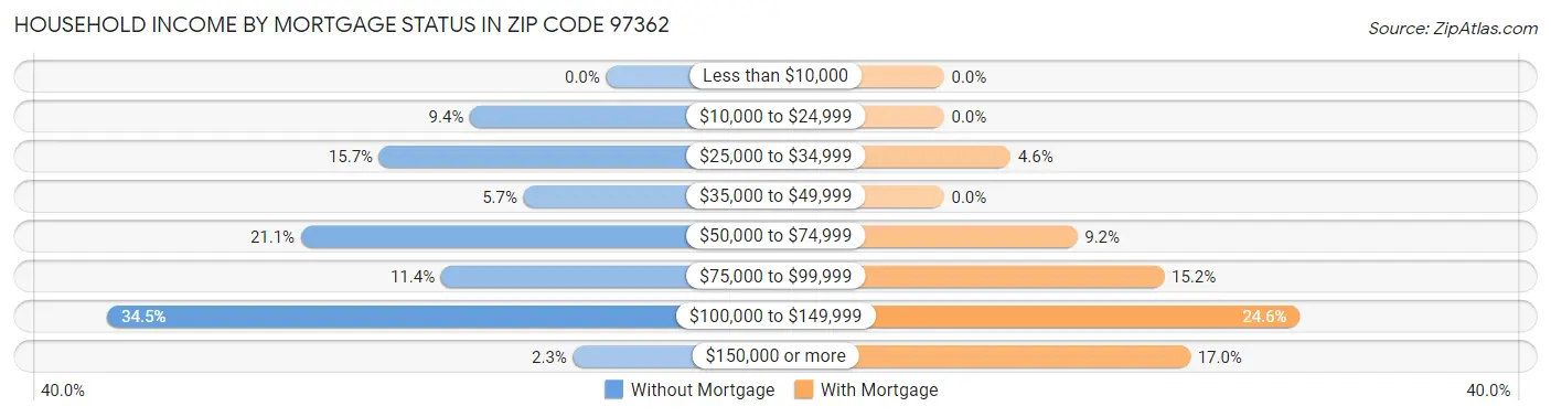 Household Income by Mortgage Status in Zip Code 97362