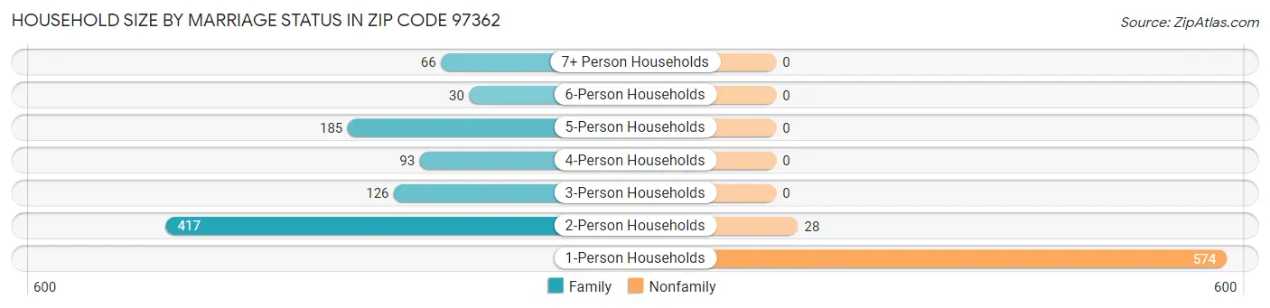 Household Size by Marriage Status in Zip Code 97362