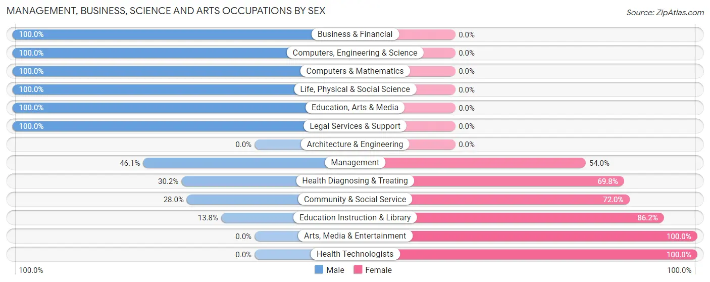 Management, Business, Science and Arts Occupations by Sex in Zip Code 97362