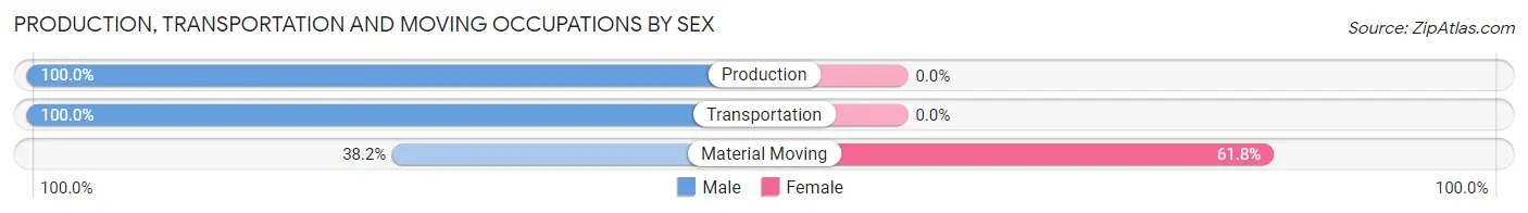 Production, Transportation and Moving Occupations by Sex in Zip Code 97362