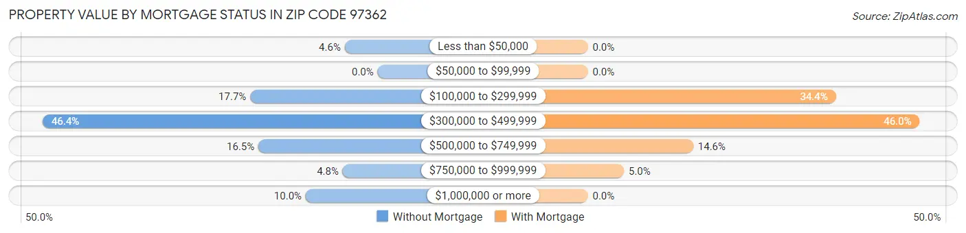 Property Value by Mortgage Status in Zip Code 97362