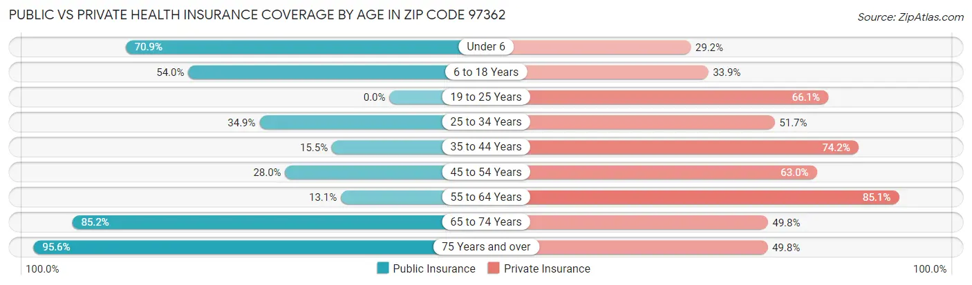 Public vs Private Health Insurance Coverage by Age in Zip Code 97362