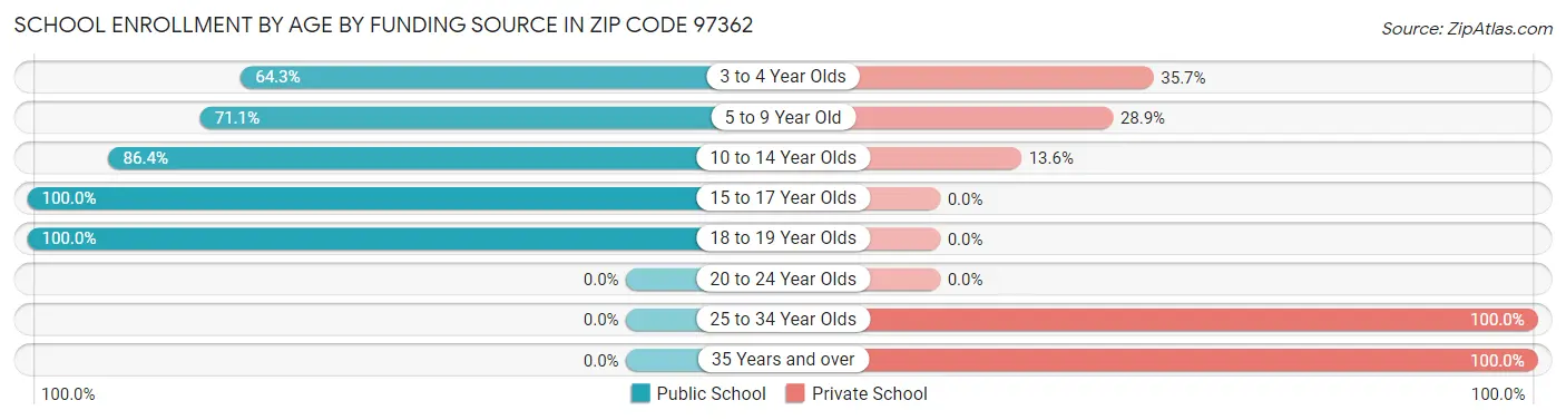 School Enrollment by Age by Funding Source in Zip Code 97362