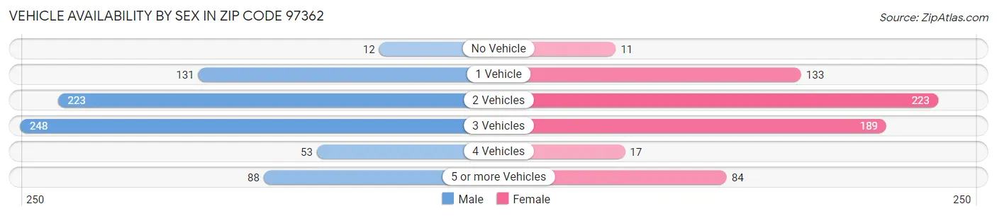 Vehicle Availability by Sex in Zip Code 97362