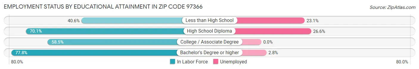 Employment Status by Educational Attainment in Zip Code 97366