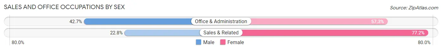 Sales and Office Occupations by Sex in Zip Code 97366