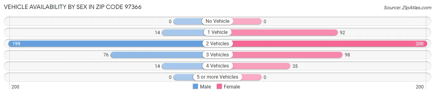 Vehicle Availability by Sex in Zip Code 97366