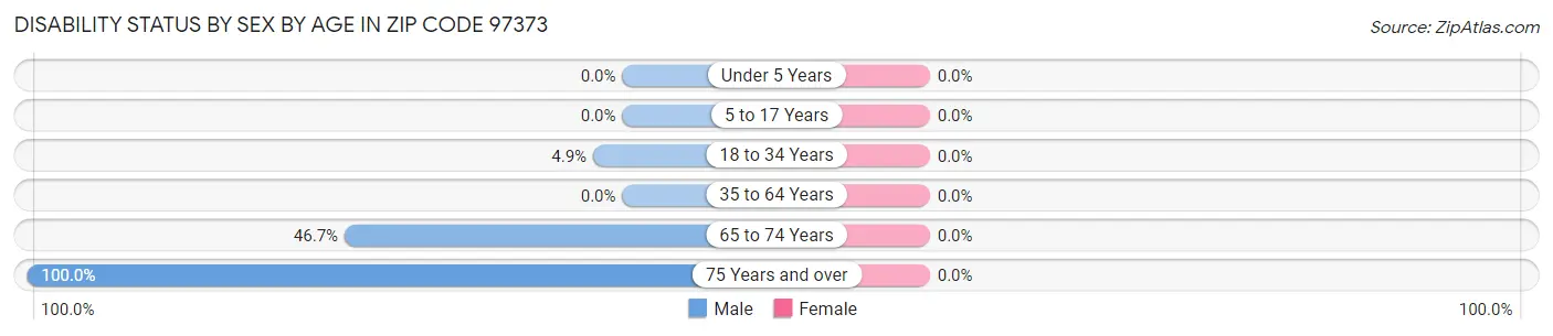 Disability Status by Sex by Age in Zip Code 97373