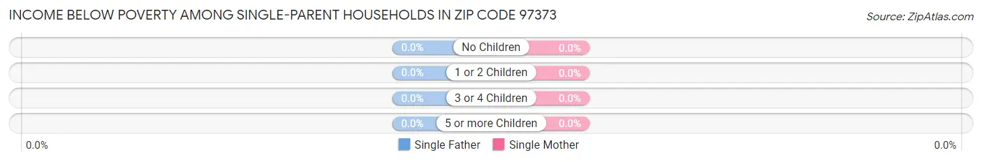 Income Below Poverty Among Single-Parent Households in Zip Code 97373