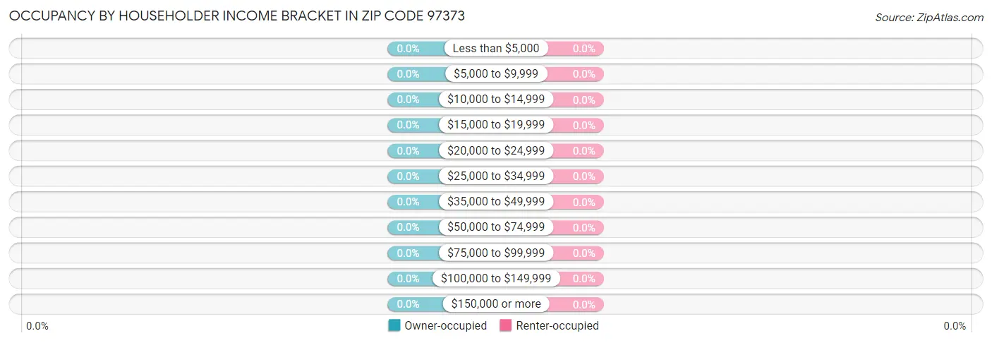 Occupancy by Householder Income Bracket in Zip Code 97373