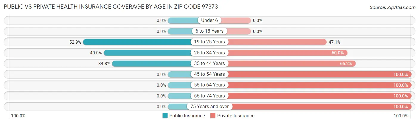 Public vs Private Health Insurance Coverage by Age in Zip Code 97373