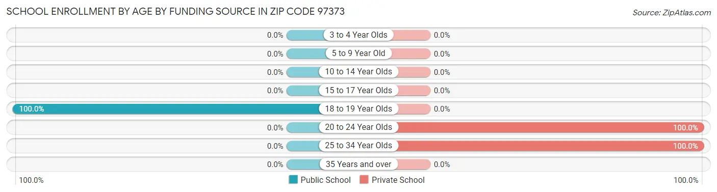 School Enrollment by Age by Funding Source in Zip Code 97373