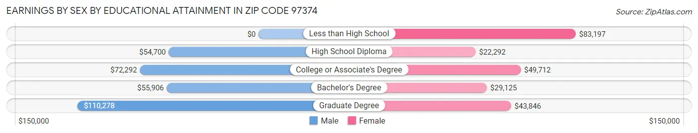 Earnings by Sex by Educational Attainment in Zip Code 97374