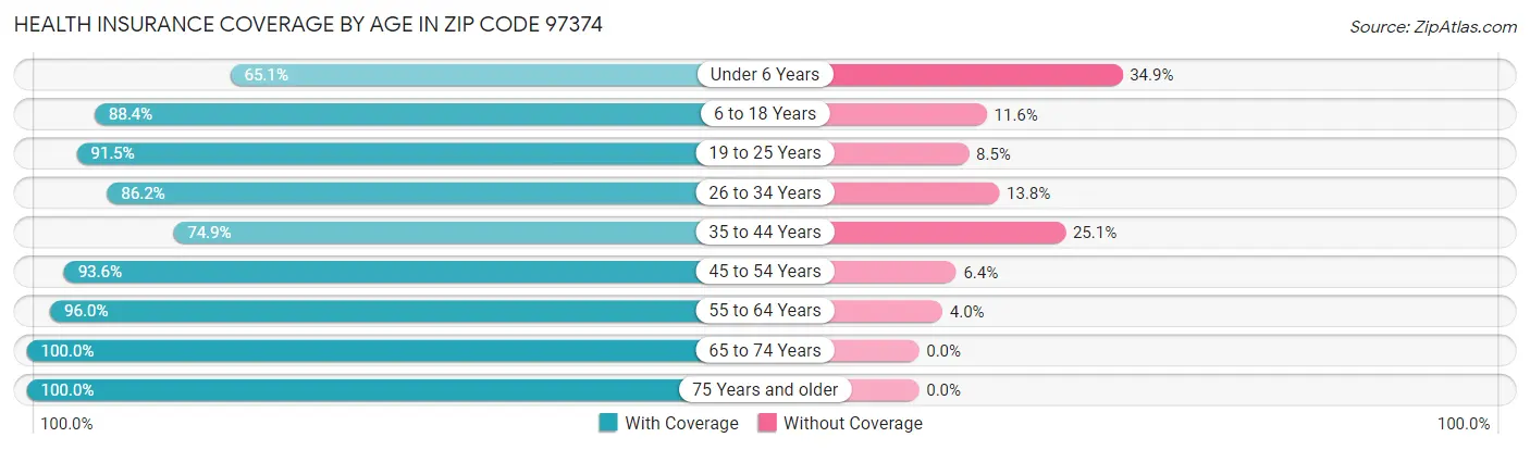 Health Insurance Coverage by Age in Zip Code 97374