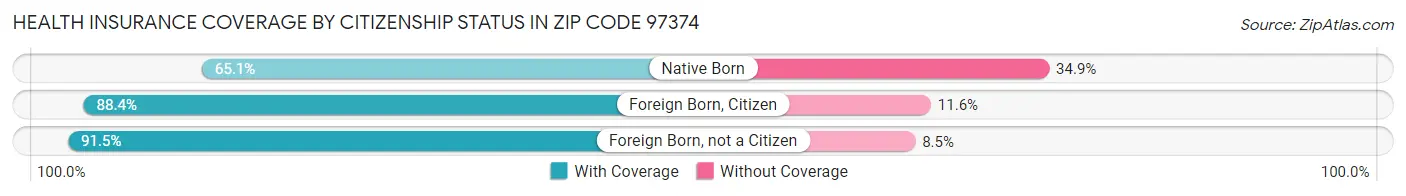 Health Insurance Coverage by Citizenship Status in Zip Code 97374
