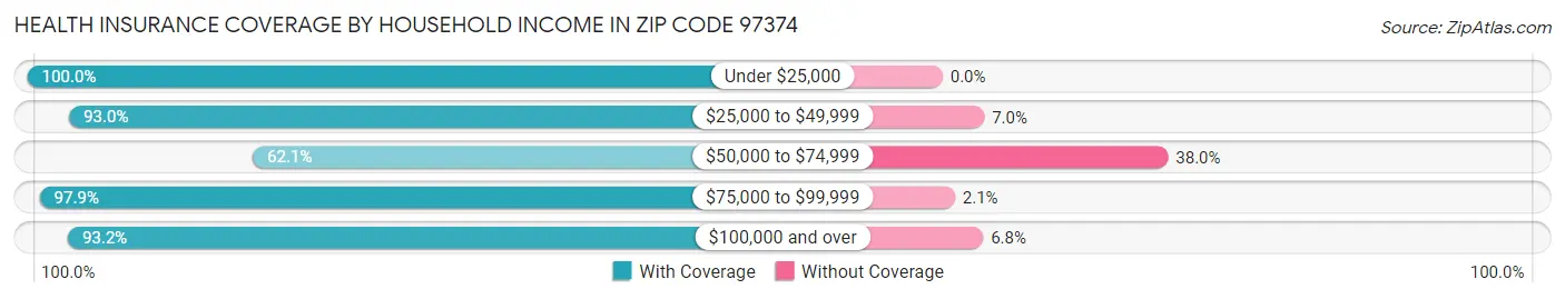 Health Insurance Coverage by Household Income in Zip Code 97374
