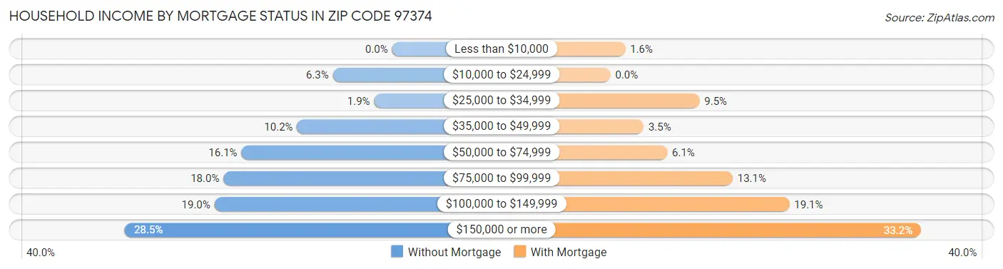 Household Income by Mortgage Status in Zip Code 97374