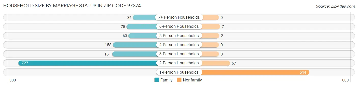 Household Size by Marriage Status in Zip Code 97374