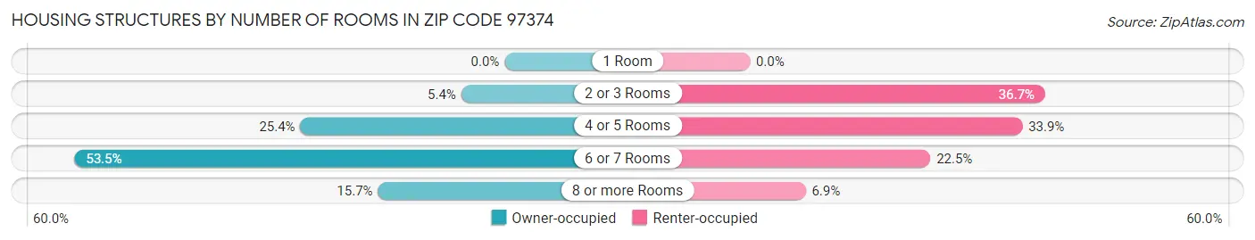 Housing Structures by Number of Rooms in Zip Code 97374