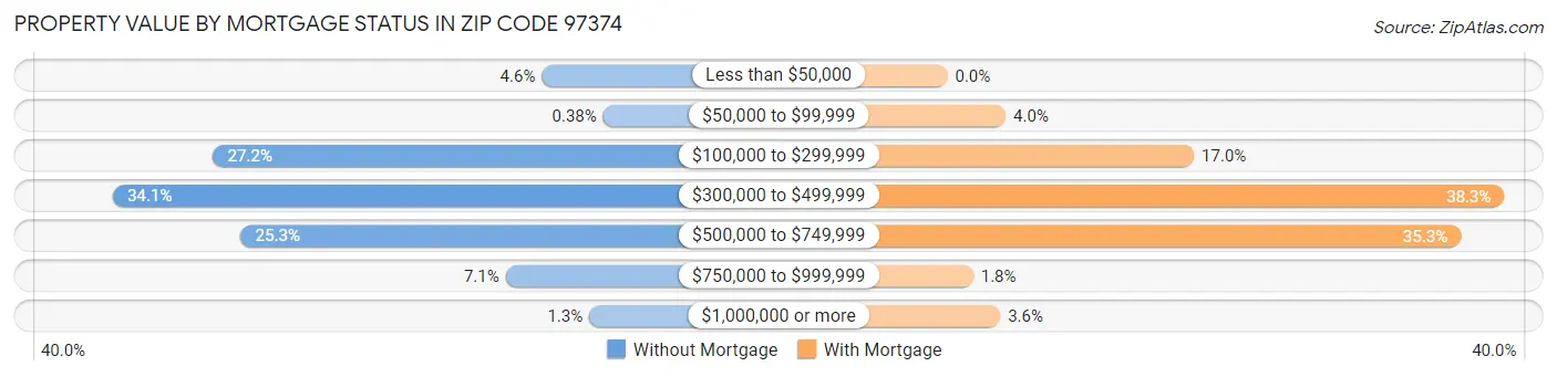 Property Value by Mortgage Status in Zip Code 97374