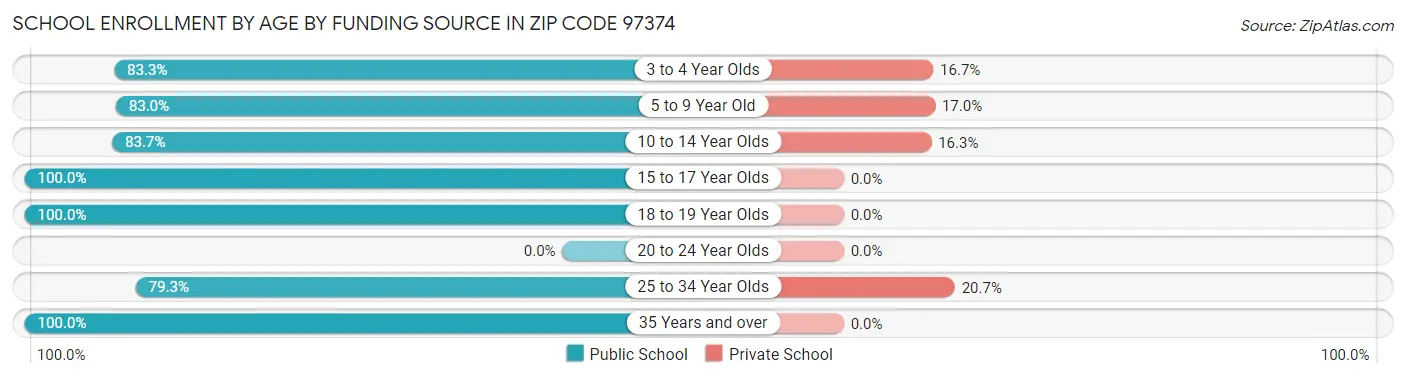 School Enrollment by Age by Funding Source in Zip Code 97374