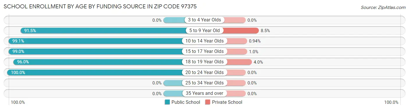 School Enrollment by Age by Funding Source in Zip Code 97375