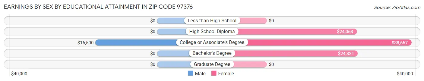 Earnings by Sex by Educational Attainment in Zip Code 97376