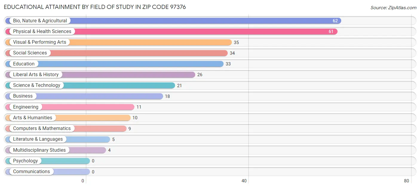 Educational Attainment by Field of Study in Zip Code 97376