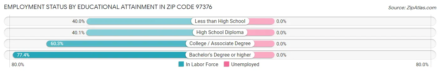 Employment Status by Educational Attainment in Zip Code 97376